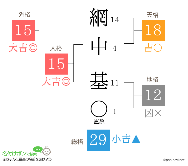 網中 基さんの姓名判断結果