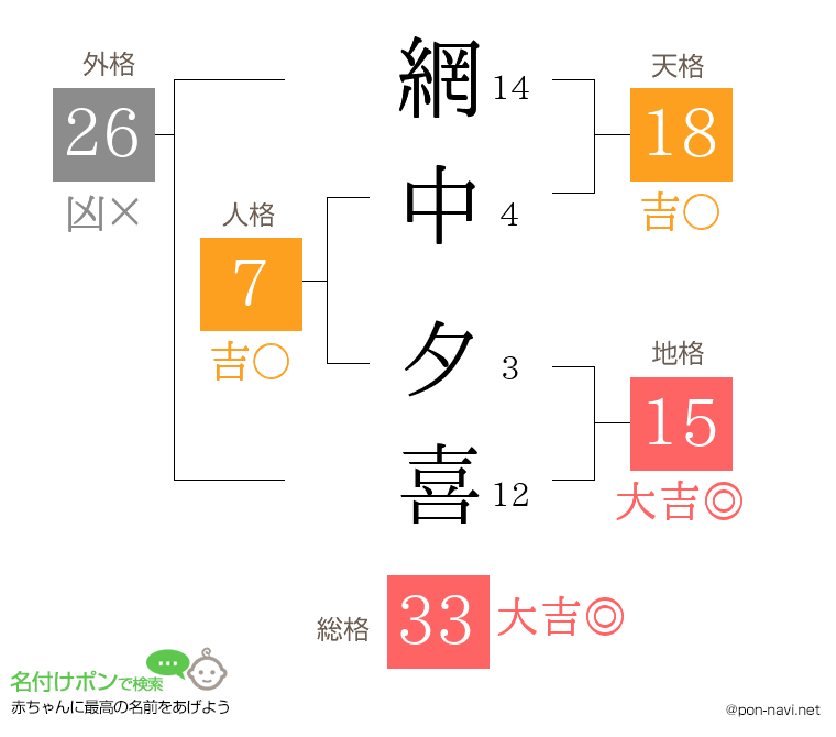 網中 夕喜さんの姓名判断結果
