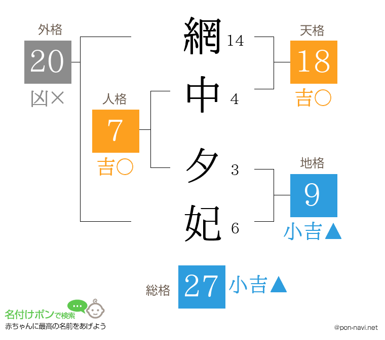 網中 夕妃さんの姓名判断結果