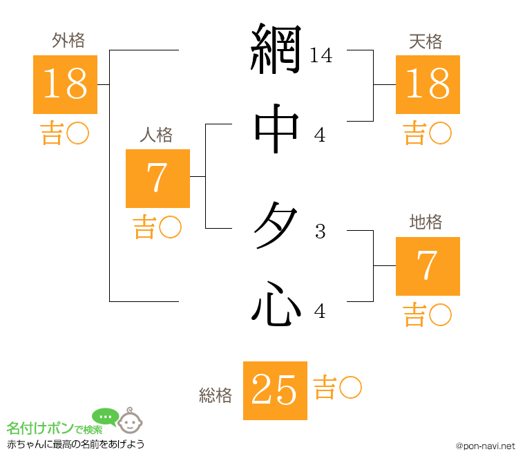 網中 夕心さんの姓名判断結果
