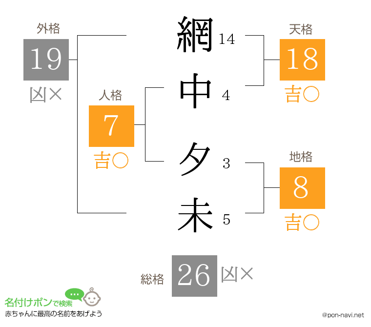 網中 夕未さんの姓名判断結果