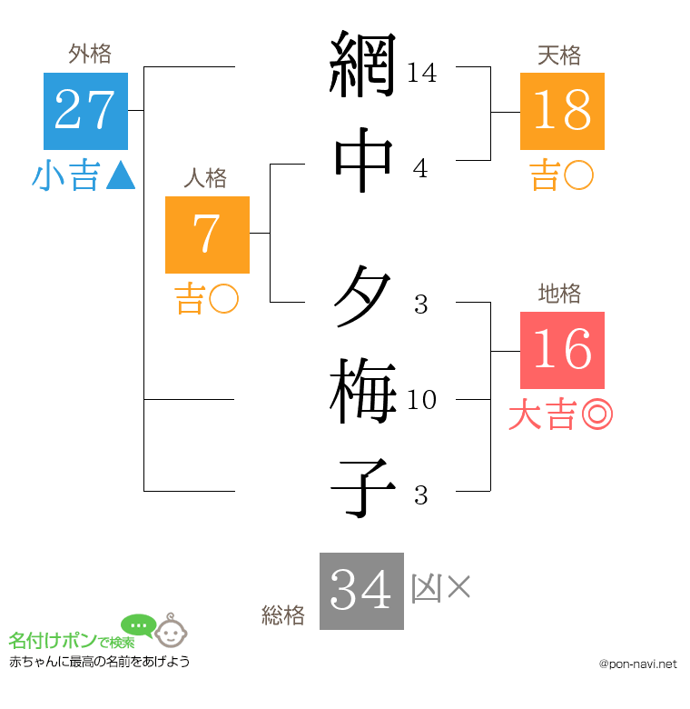 網中 夕梅子さんの姓名判断結果
