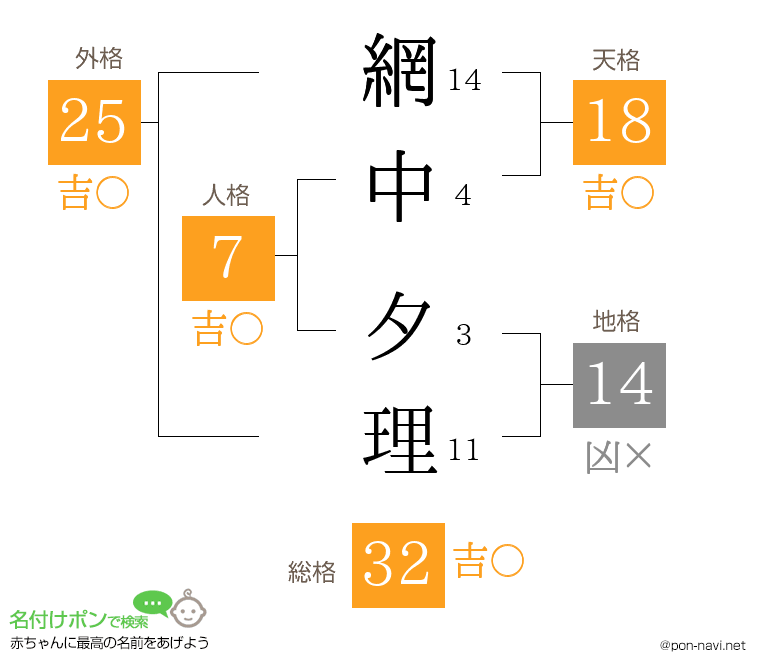 網中 夕理さんの姓名判断結果