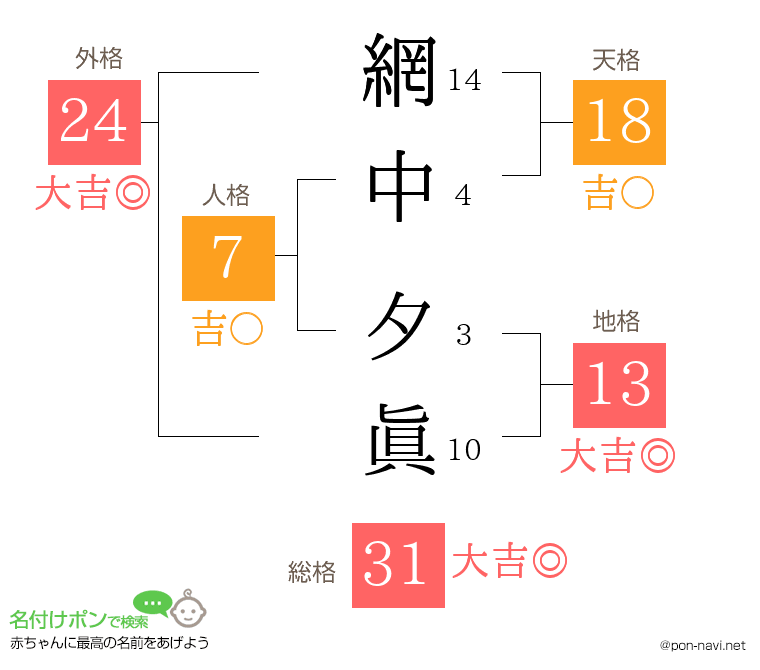 網中 夕眞さんの姓名判断結果