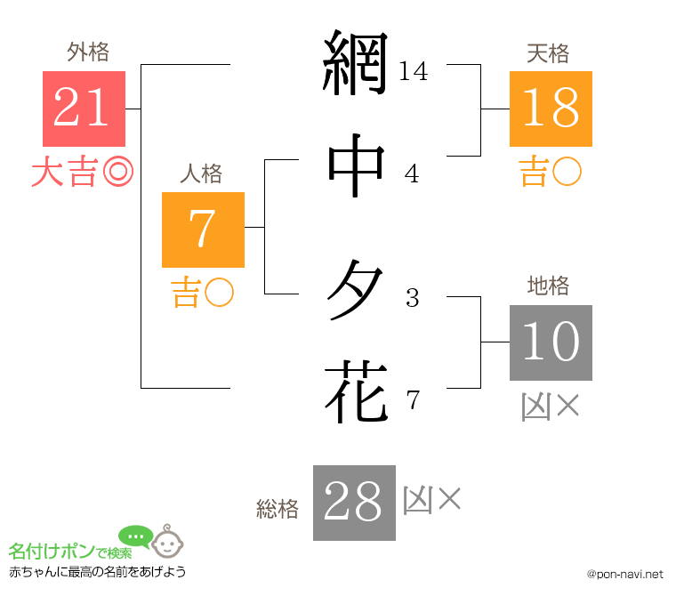網中 夕花さんの姓名判断結果