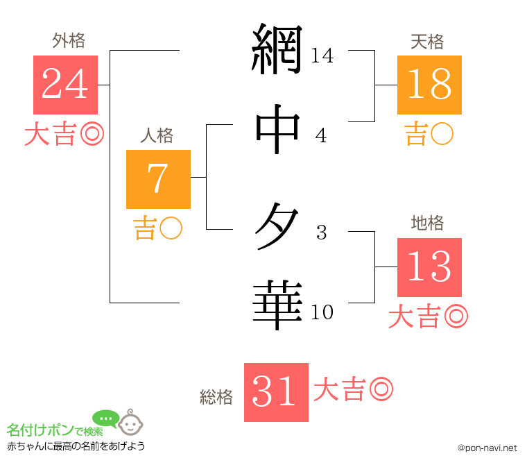 網中 夕華さんの姓名判断結果