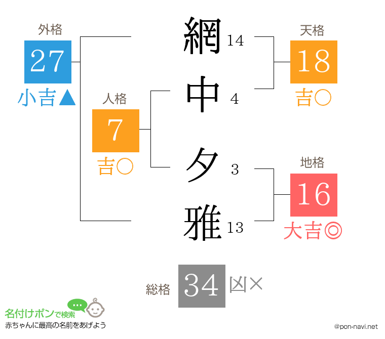網中 夕雅さんの姓名判断結果