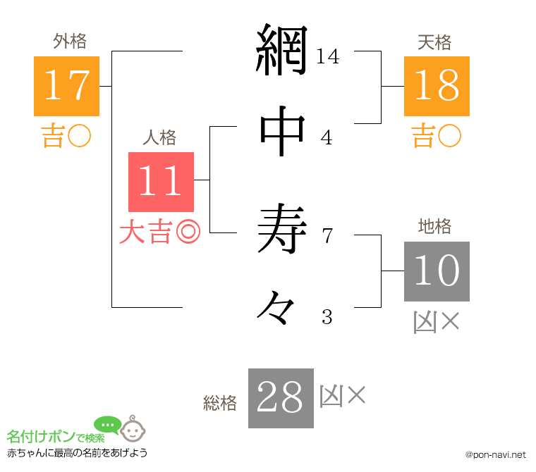 網中 寿々さんの姓名判断結果