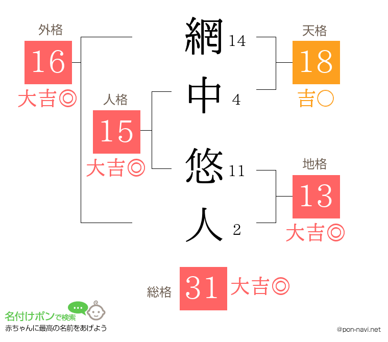 網中 悠人さんの姓名判断結果