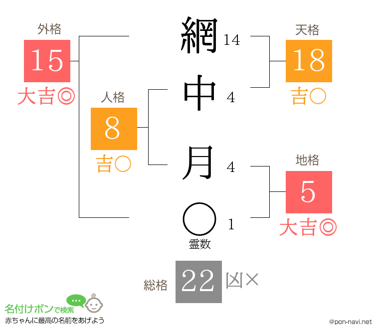 網中 月さんの姓名判断結果