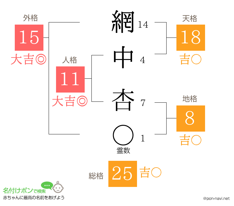 網中 杏さんの姓名判断結果