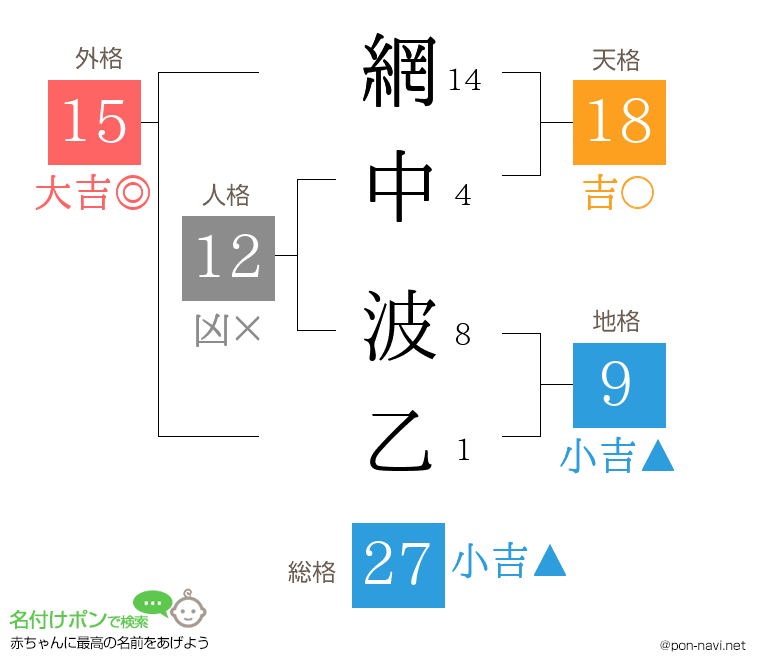 網中 波乙さんの姓名判断結果
