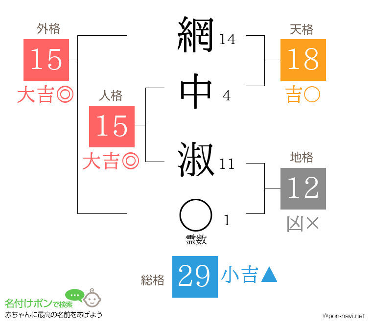 網中 淑さんの姓名判断結果