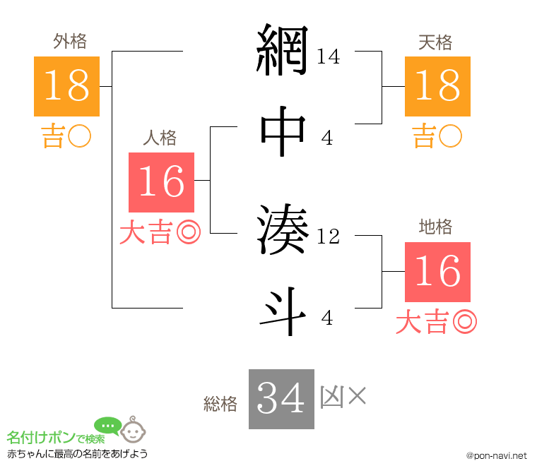 網中 湊斗さんの姓名判断結果