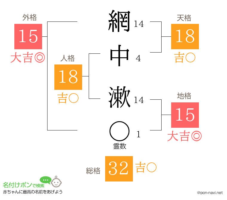 網中 漱さんの姓名判断結果