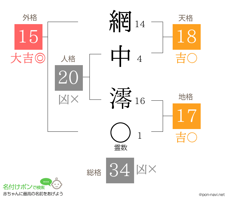 網中 澪さんの姓名判断結果