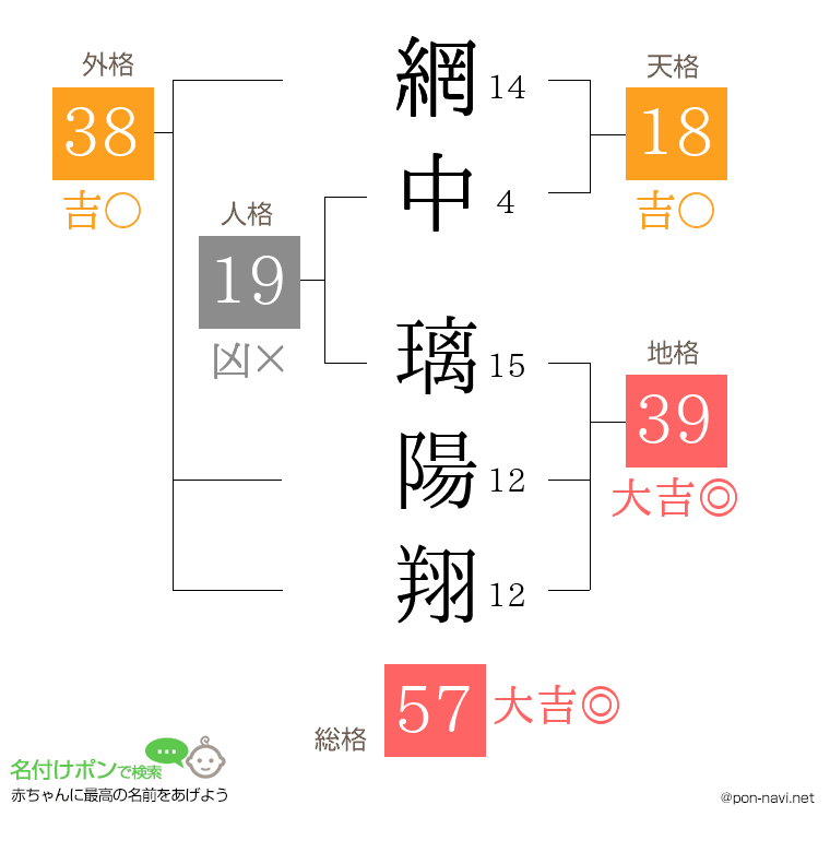 網中 璃陽翔さんの姓名判断結果