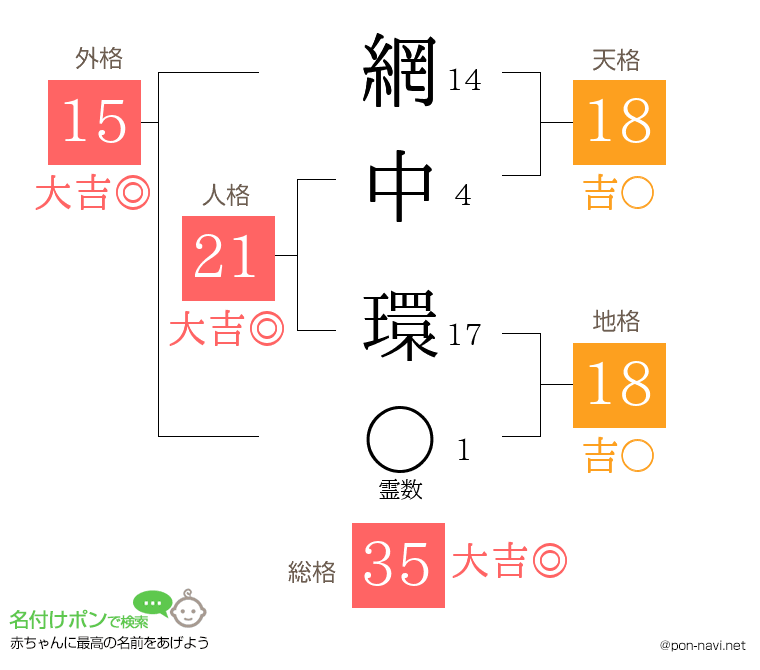 網中 環さんの姓名判断結果