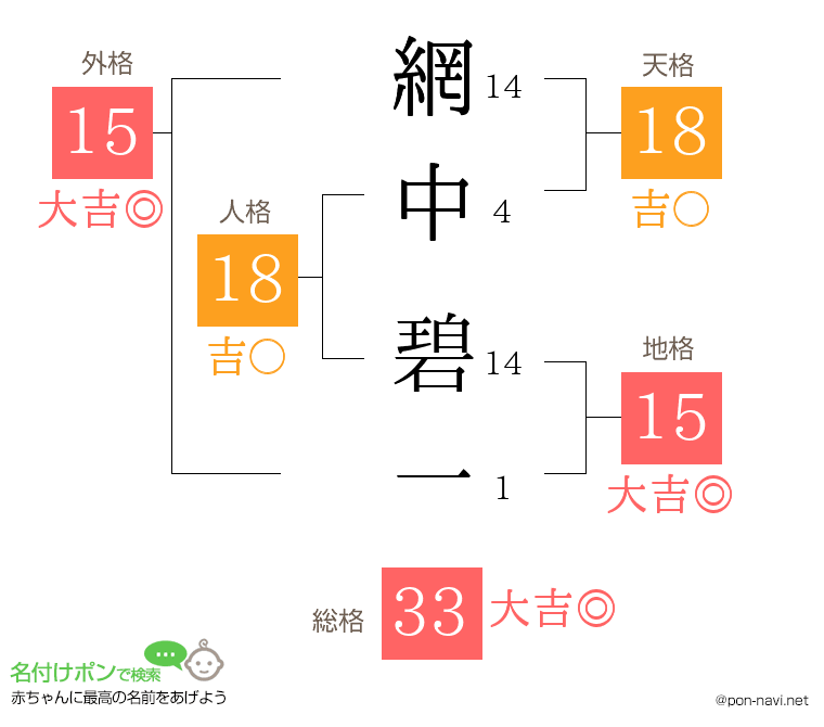 網中 碧一さんの姓名判断結果