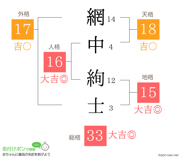 網中 絢士さんの姓名判断結果