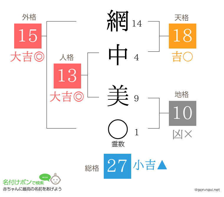 網中 美さんの姓名判断結果
