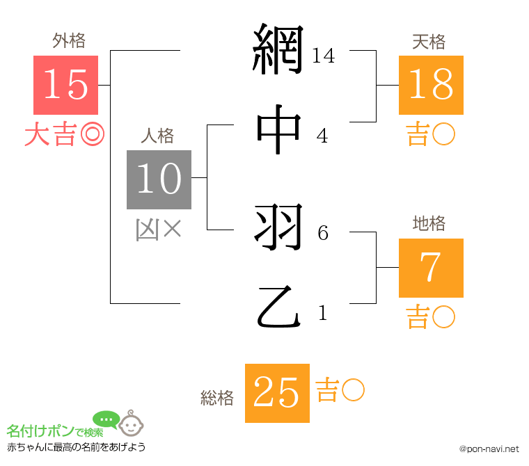 網中 羽乙さんの姓名判断結果