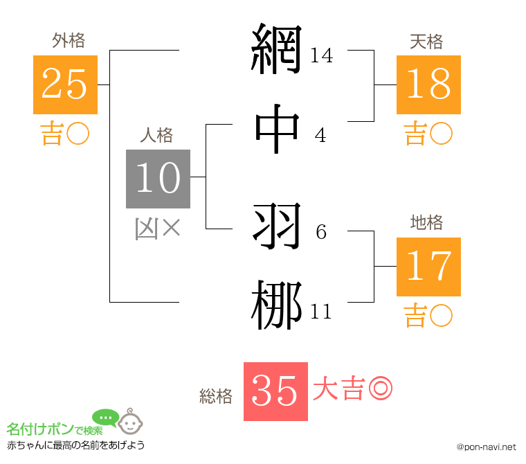網中 羽梛さんの姓名判断結果
