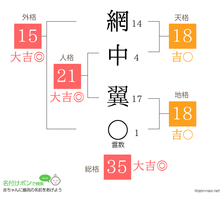 網中 翼さんの姓名判断結果