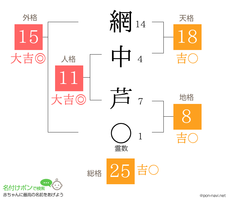 網中 芦さんの姓名判断結果