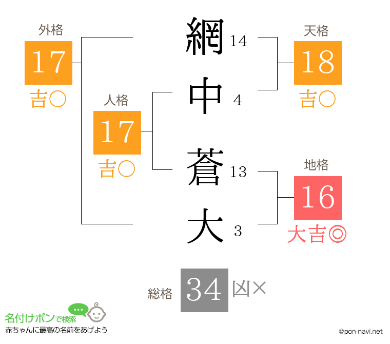 網中 蒼大さんの姓名判断結果