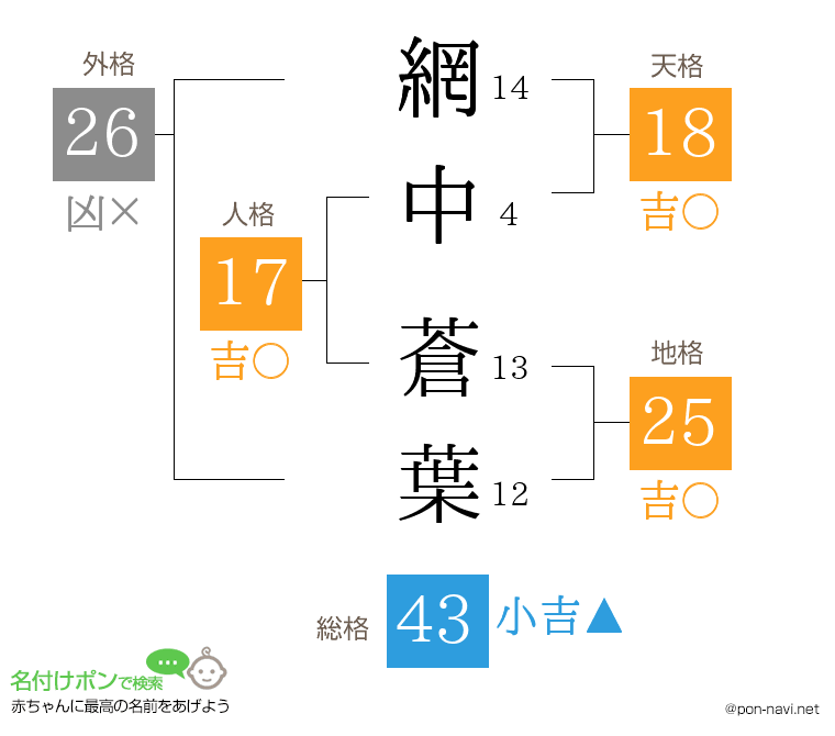 網中 蒼葉さんの姓名判断結果