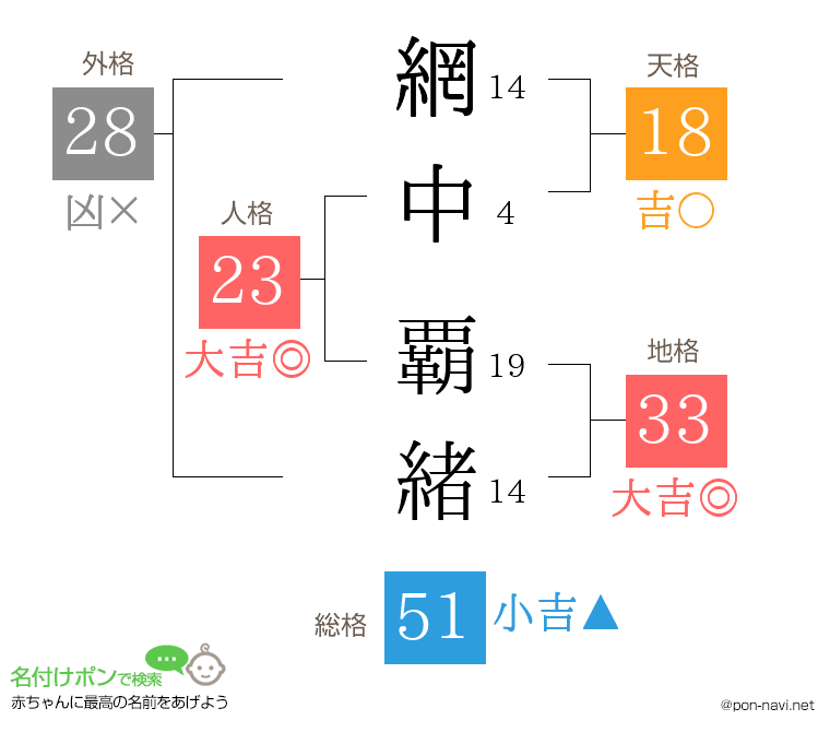 網中 覇緒さんの姓名判断結果