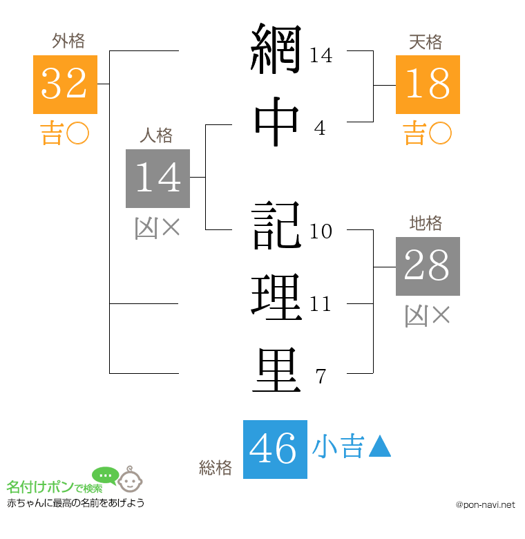 網中 記理里さんの姓名判断結果