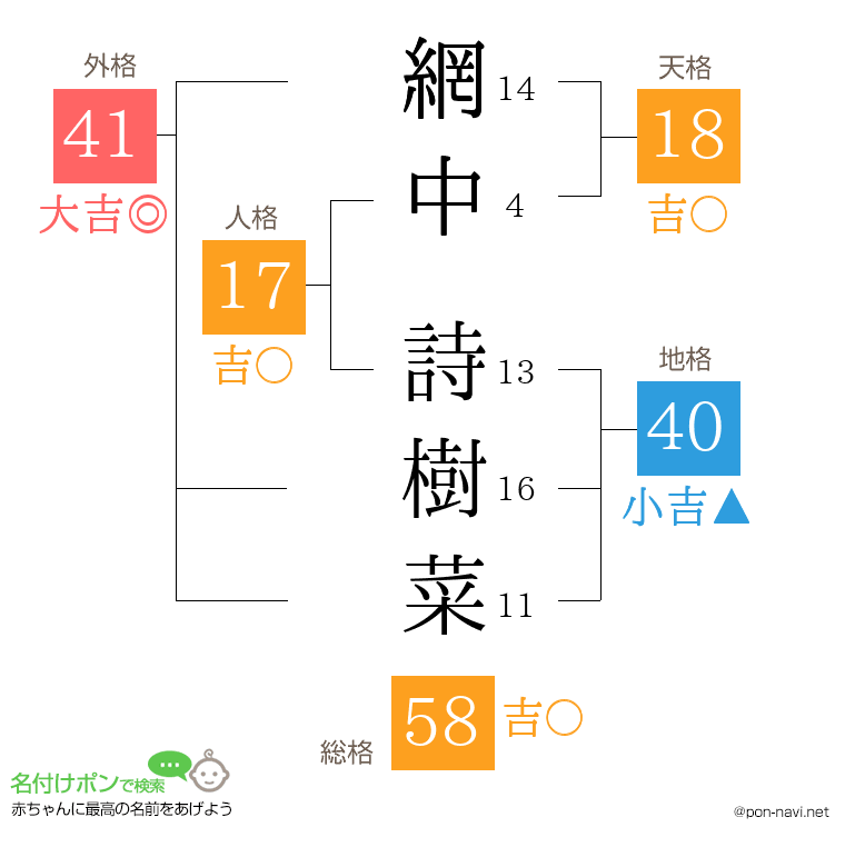 網中 詩樹菜さんの姓名判断結果