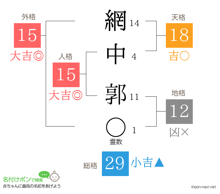 網中 郭さんの姓名判断結果