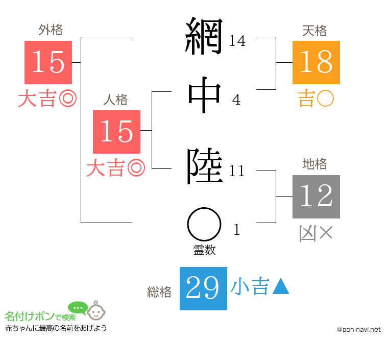網中 陸さんの姓名判断結果