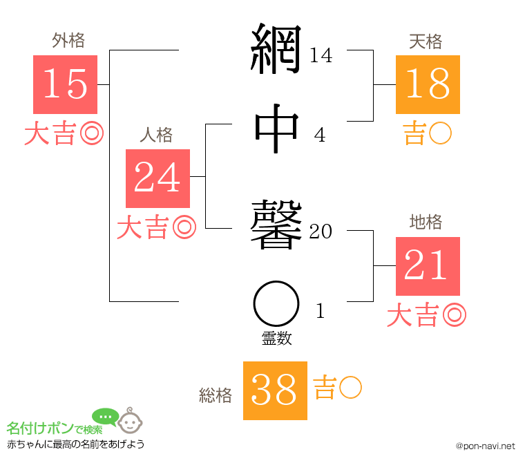 網中 馨さんの姓名判断結果