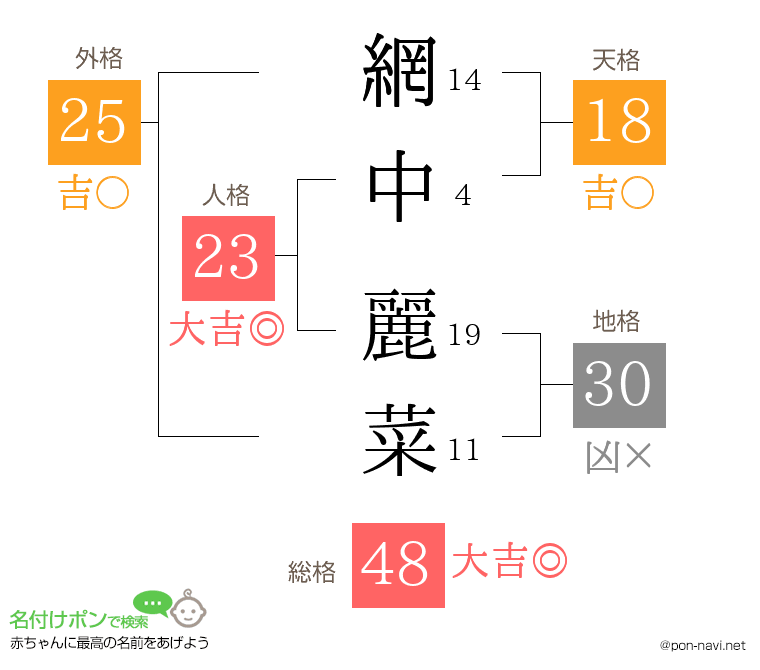 網中 麗菜さんの姓名判断結果