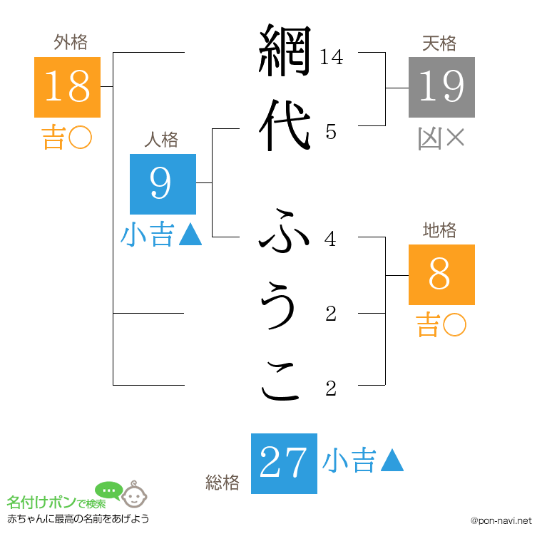 網代 ふうこさんの姓名判断結果