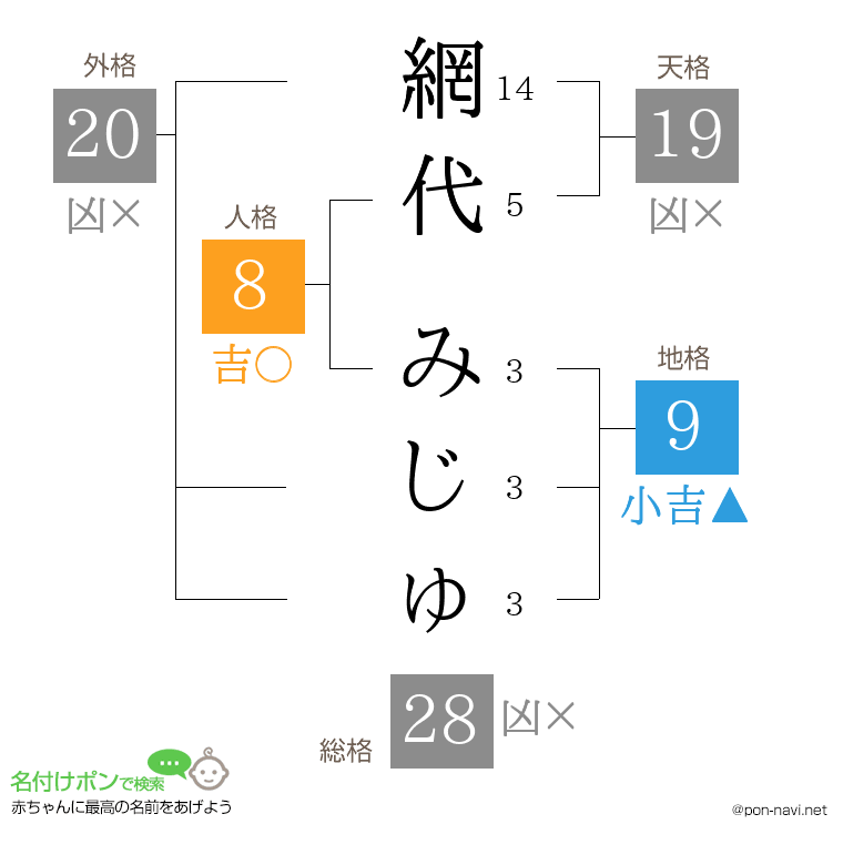 網代 みじゅさんの姓名判断結果