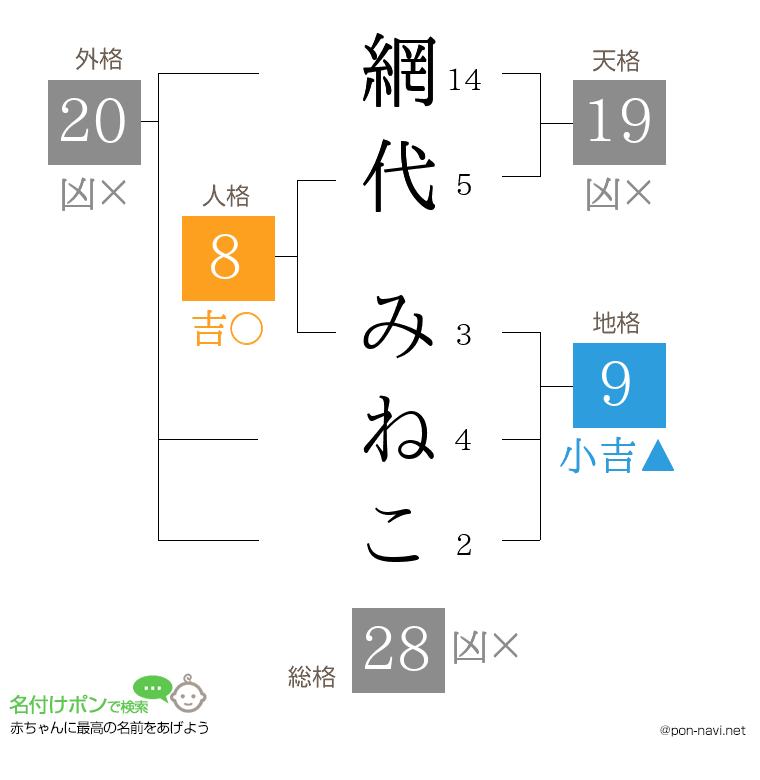 網代 みねこさんの姓名判断結果