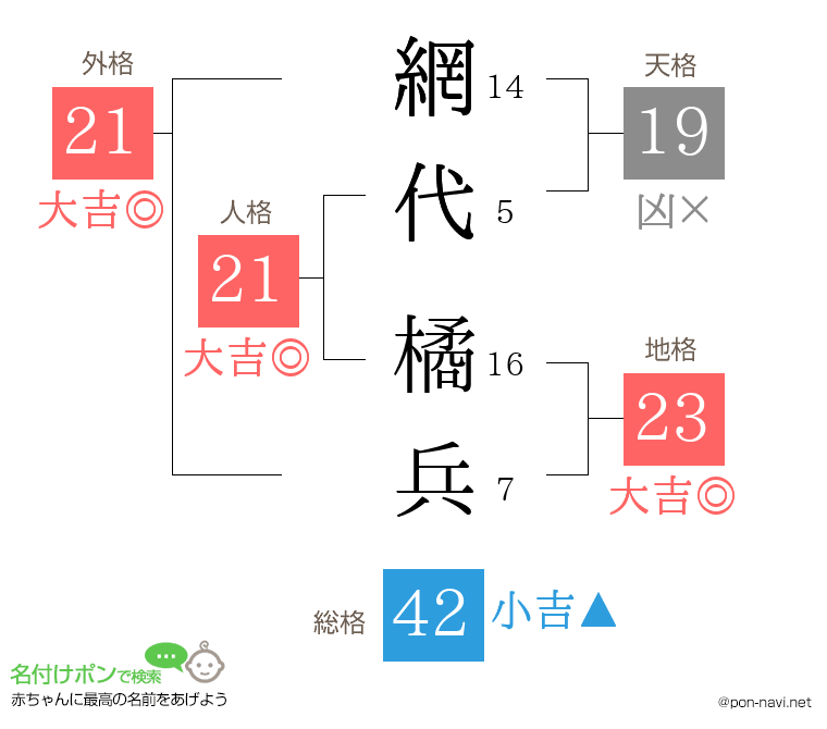 網代 橘兵さんの姓名判断結果