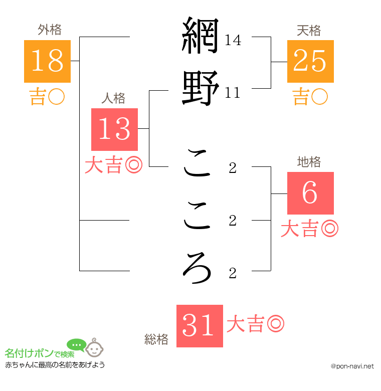 網野 こころさんの姓名判断結果