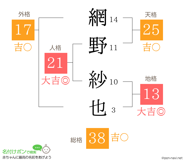 網野 紗也さんの姓名判断結果