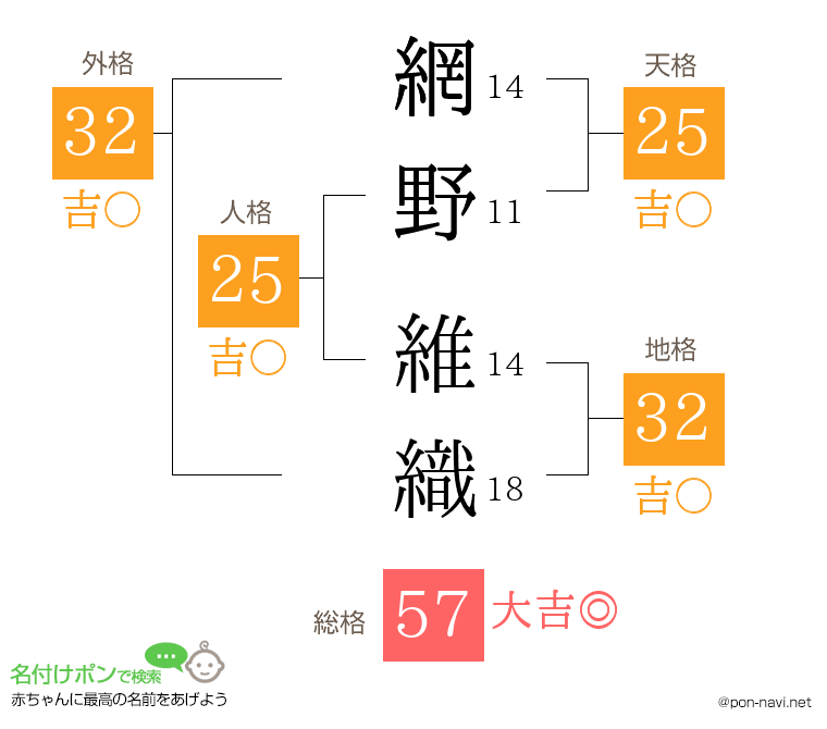 網野 維織さんの姓名判断結果