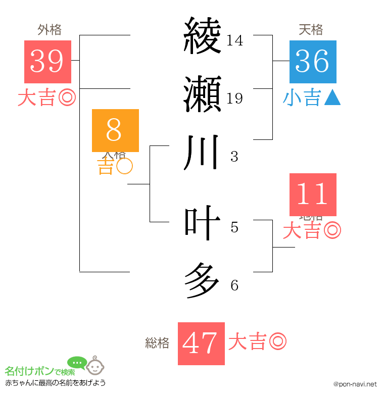 綾瀬川 叶多さんの姓名判断結果