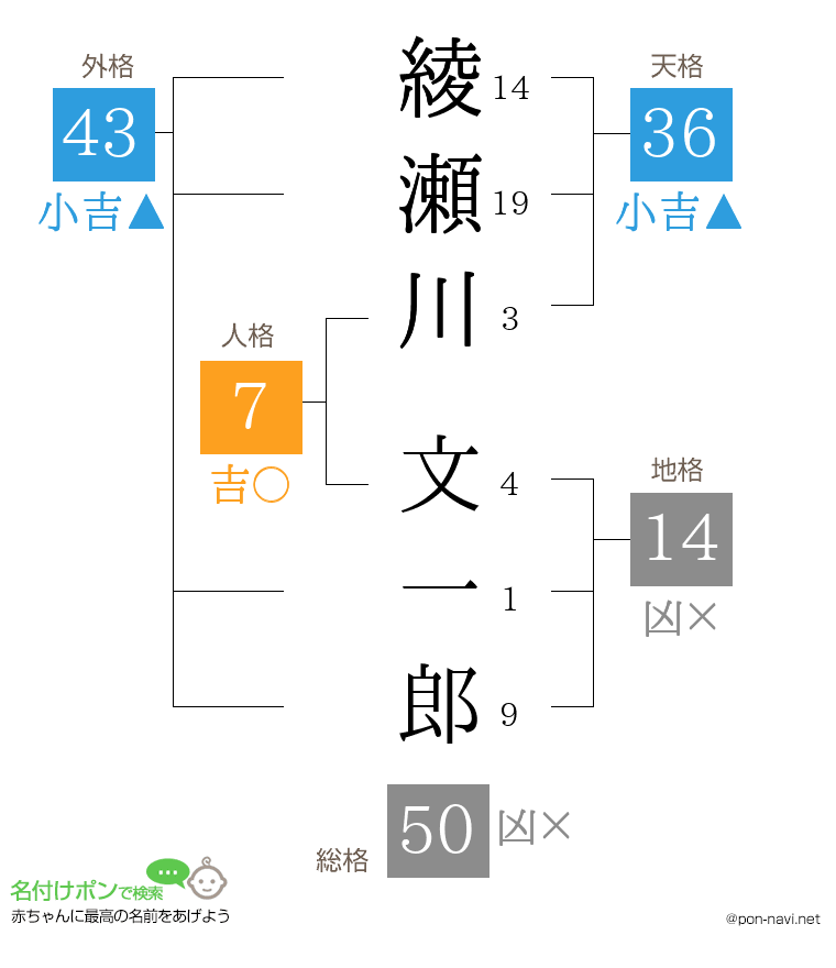 綾瀬川 文一郎さんの姓名判断結果