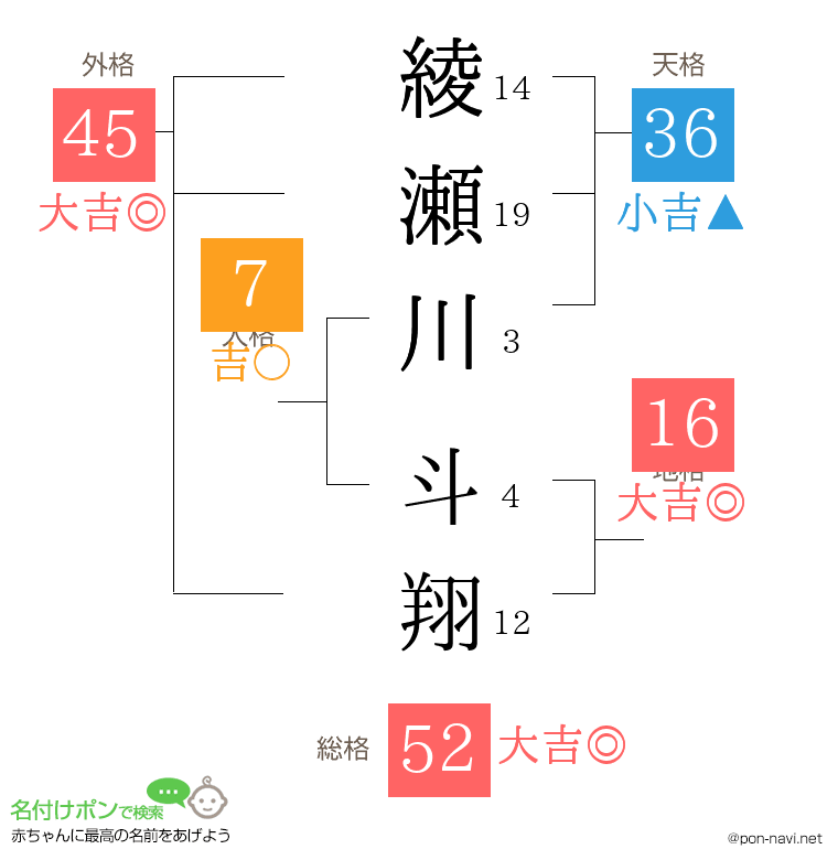 綾瀬川 斗翔さんの姓名判断結果