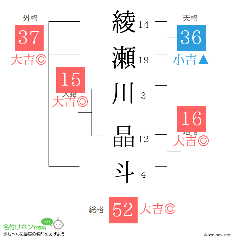 綾瀬川 晶斗さんの姓名判断結果