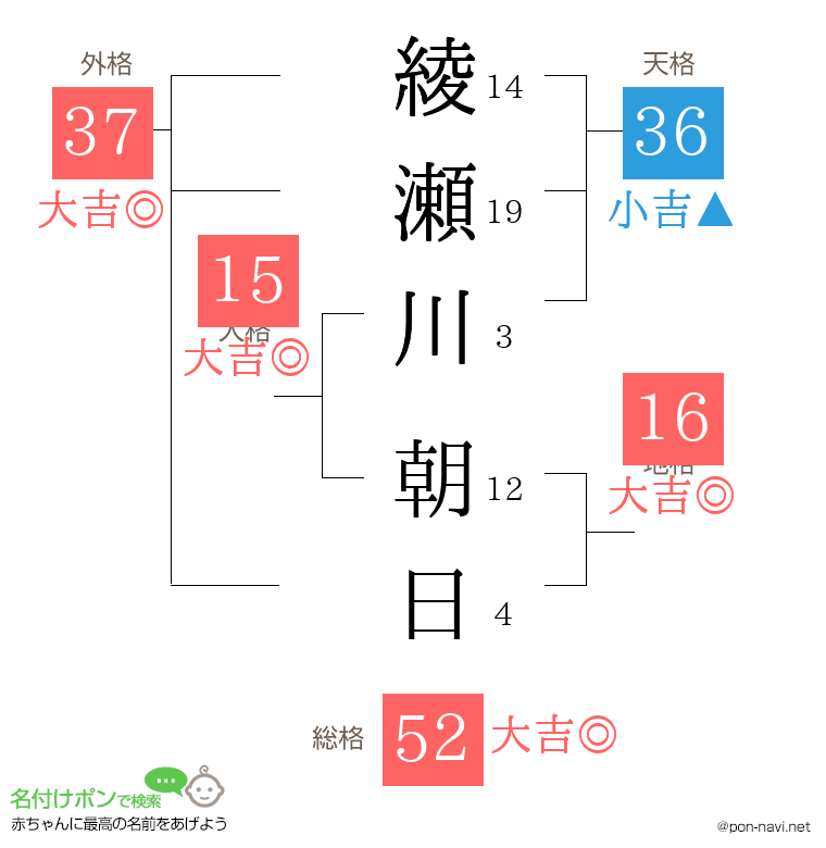 綾瀬川 朝日さんの姓名判断結果